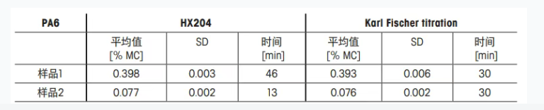 每周一個(gè)快水應(yīng)用|塑料粒子水分測(cè)定 梅特勒HX204確保準(zhǔn)確結(jié)果和簡(jiǎn)單操作